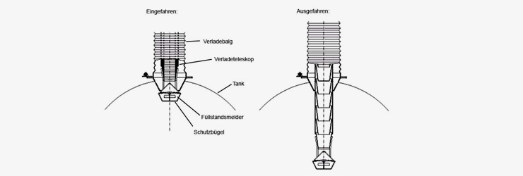 Entmischungsfreies Verladen